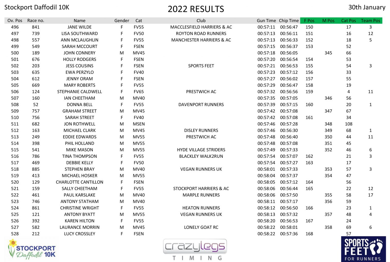 race-results-2022-stockport-10k-road-race-2024-stockport-daffodil-10k