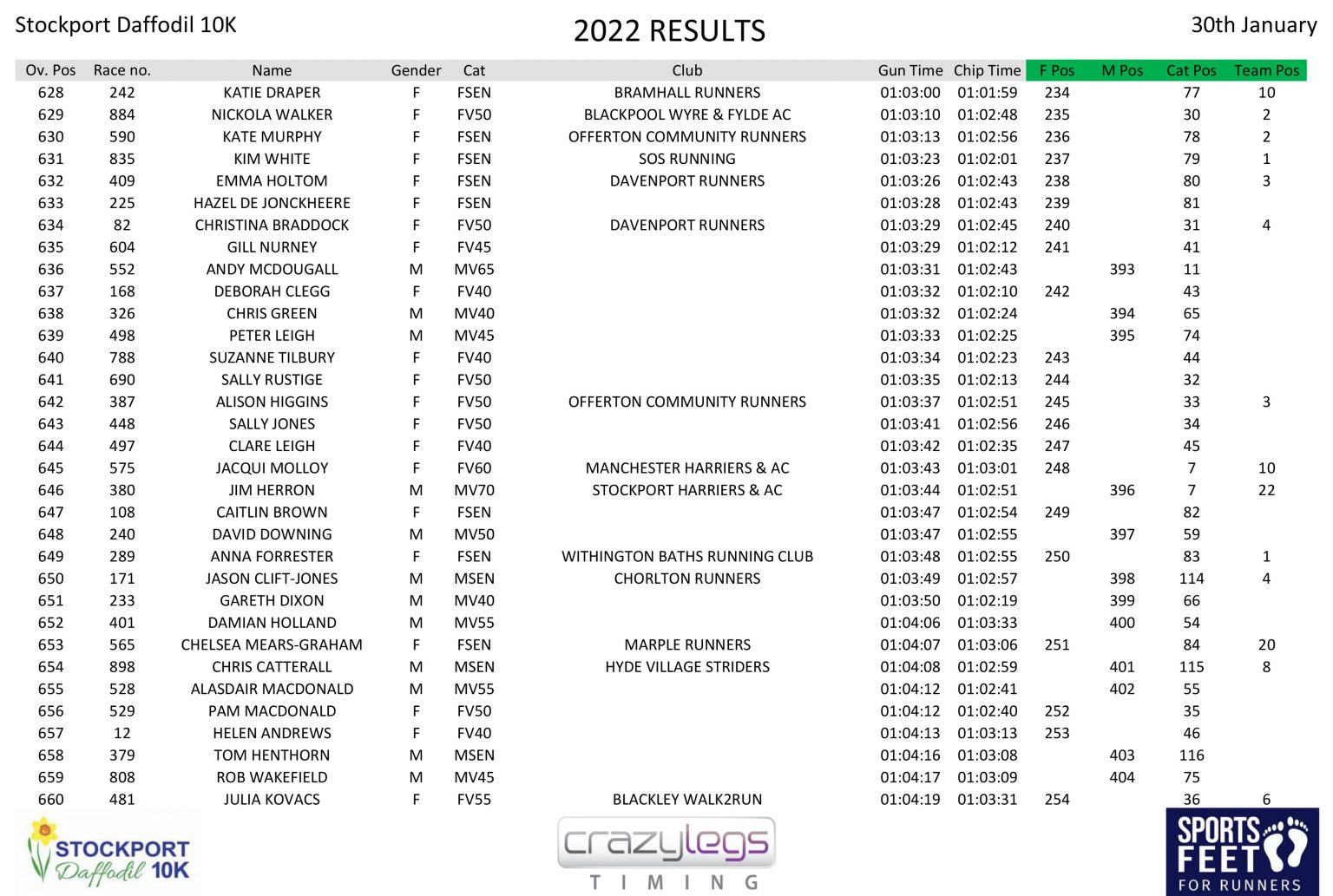 Race Results 2022 Stockport 10K Road Race 2024 Stockport Daffodil 10K